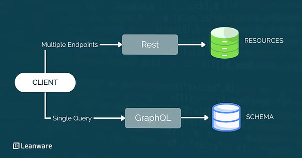 REST vs GraphQL-Architecture, Performance, and When to Use Each