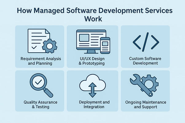 How managed software development services work