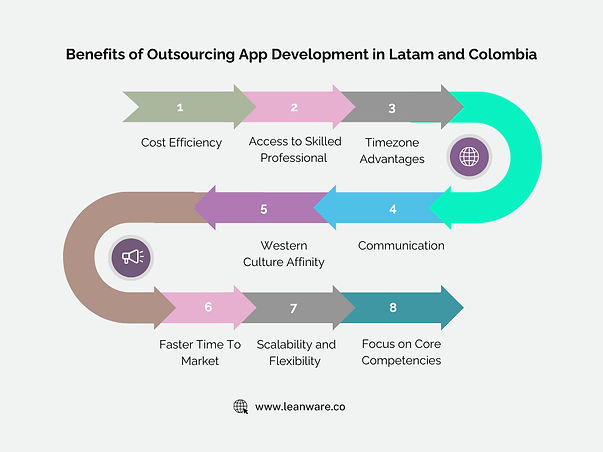 Benefits of Outsourcing App Development in Latam and Colombia