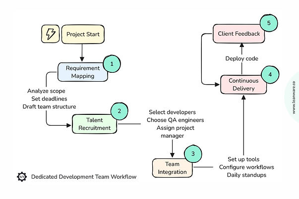Dedicated Development Team Workflow