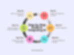 Step by step Guide to Integrating AI