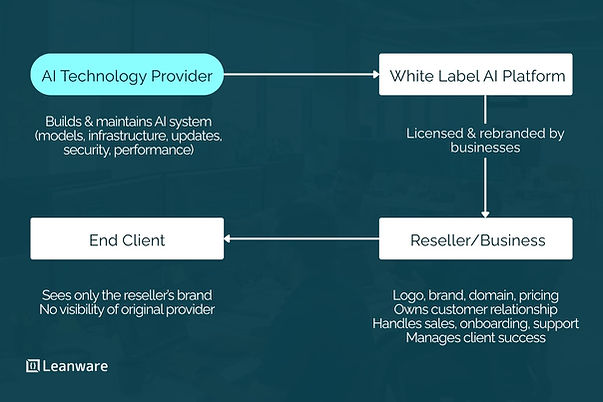 What Is White Label AI Software
