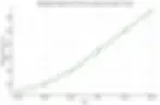 graph: Adoption rate of CTO as a service over time