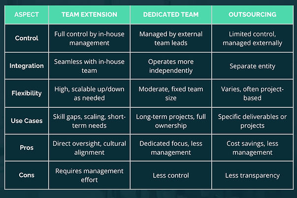 Team extension vs. dedicated team vs. outsourcing