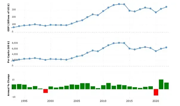 Colombia GDP (gross domestic product) evolution