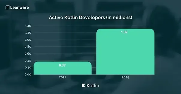 Active Kotlin Developers (in millions)