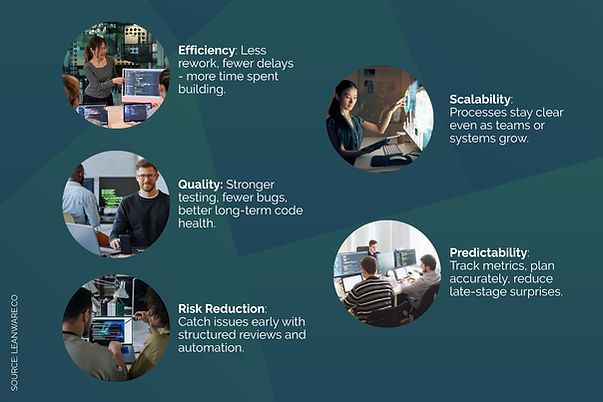 Benefits of SDLC best practices: efficiency, scalability, quality, predictability, and risk reduction.