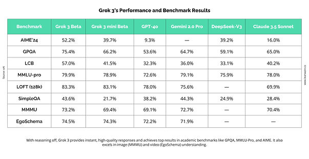 Grok 3's Performance and Benchmark Results