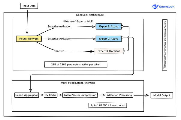 DeepSeek Architecture