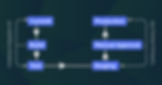 CI/CD pipeline flow from commit to production with testing, staging, and manual approval.