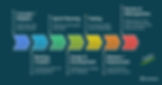 AgileDevelopment Lifecycle Key Phases