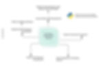 Python Services Ensure Strategic, Scalable, and future-proof solutions