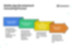 Mobile App Development Consulting Process