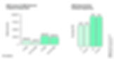 Bar charts comparing OpenAI models' coding performance.