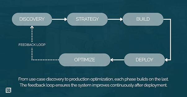 What AI Implementation Services Actually Mean for Your Business