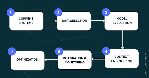 What Is AI Integration Consulting?