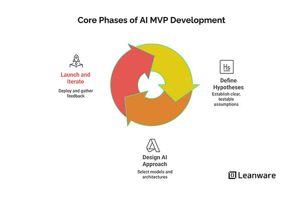 Core Phases of AI MVP Development