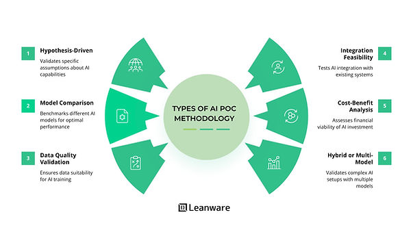 AI Proof of Concept (AI PoC): Validate Your AI Idea Before Building the Full Product