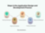 Steps in the Application Design and Development Process