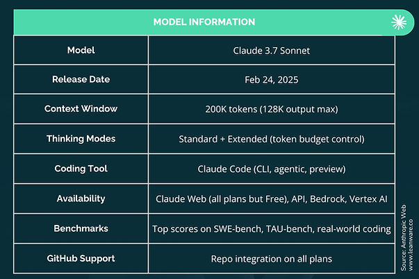Claude Model Information