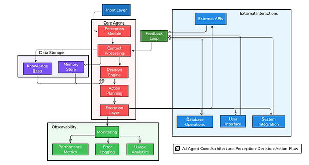 AI Agent Core Architecture Perception-Decision-Action Flow