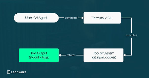 CLIs for AI-Why Command-Line Tools Are the Secret to Building Agent-Ready Products