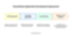 Cloud-Based Application Development Approaches