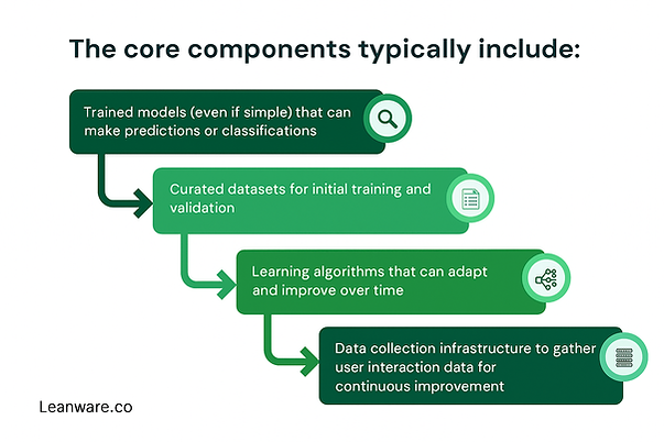 The core components typically include