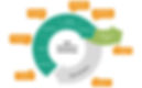 Agile Development Methodology
