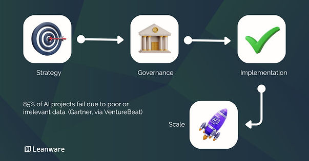 Infographic showing the AI advisory process flow