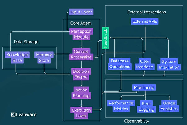 What Is AI Agent Architecture?