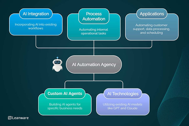 AI Automation Agency