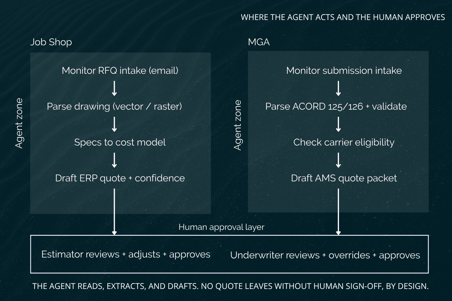 RFQ Automation for Job Shops and MGAs: How AI Agents Replace Manual Quoting