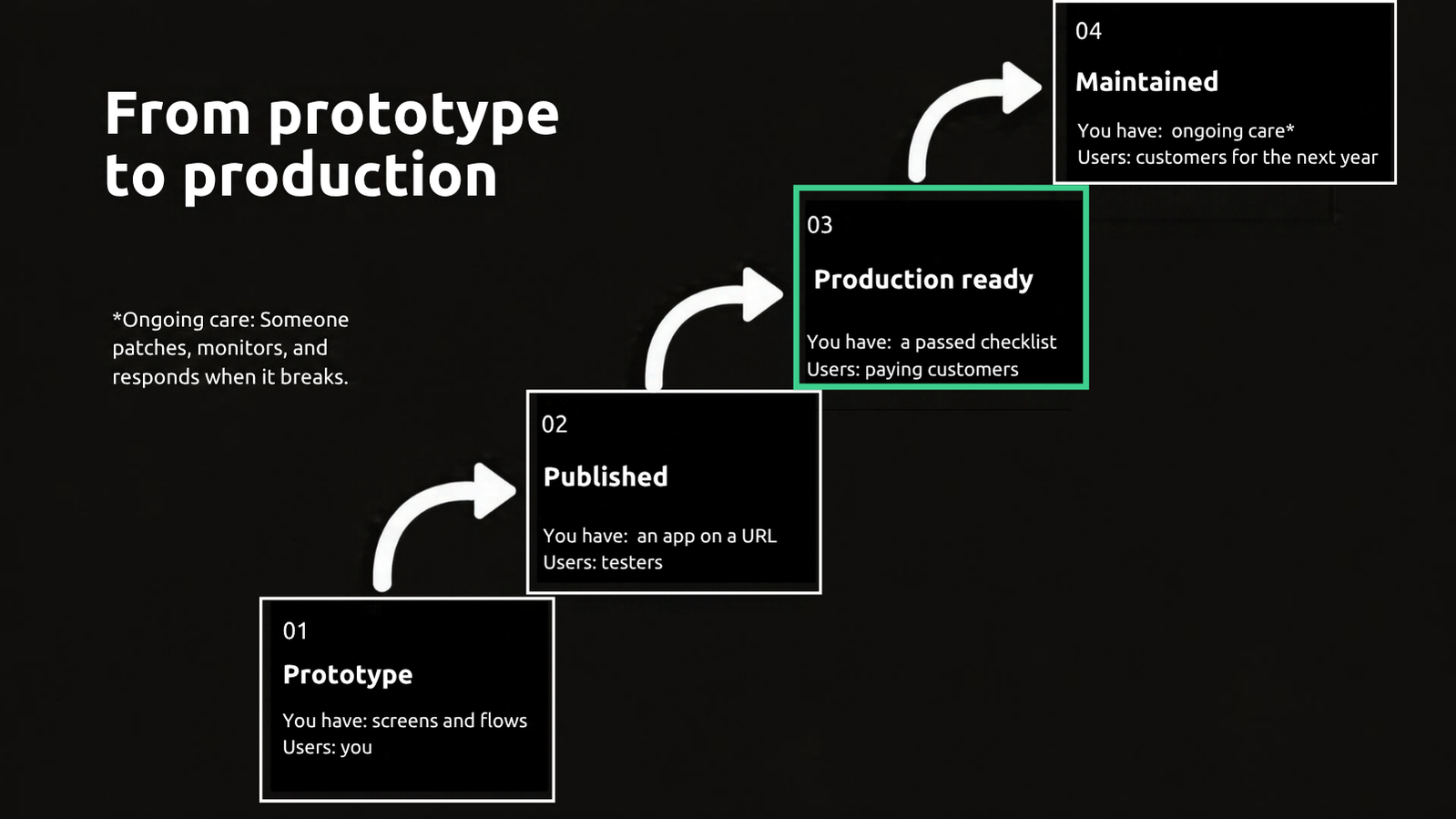 Four-stage ladder: prototype provides screens and flow for the builder; published puts the app on a URL for testers; production ready means the checklist passes for paying customers; maintained adds patching, monitoring, and incident response for customers over the next year.