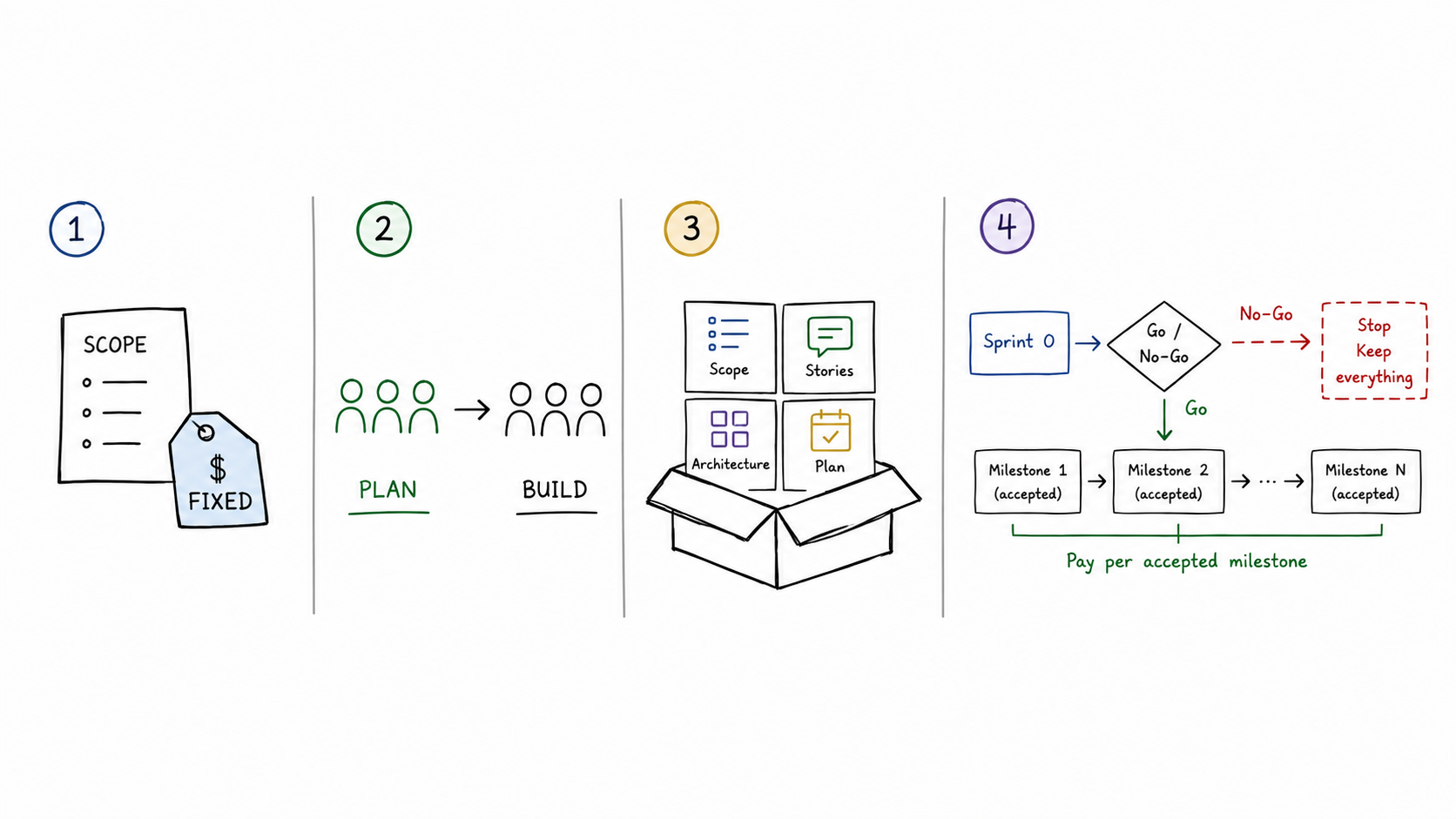 Four-panel checklist for choosing a Sprint 0 partner: a fixed scope with a fixed fee, the same team planning and building, deliverables you keep either way, and a go/no-go decision followed by payment per accepted milestone