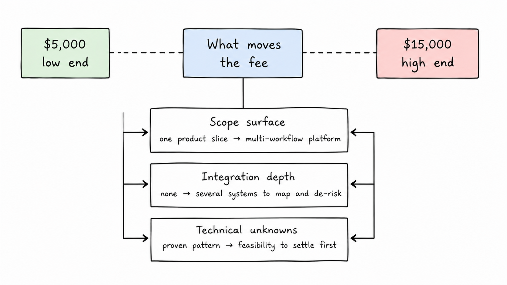 Diagram of what moves a Sprint 0 fee between the $5,000 low end and the $15,000 high end: scope surface (one product slice versus a multi-workflow platform), integration depth (none versus several systems to map and de-risk), and technical unknowns (proven pattern versus feasibility to settle first)