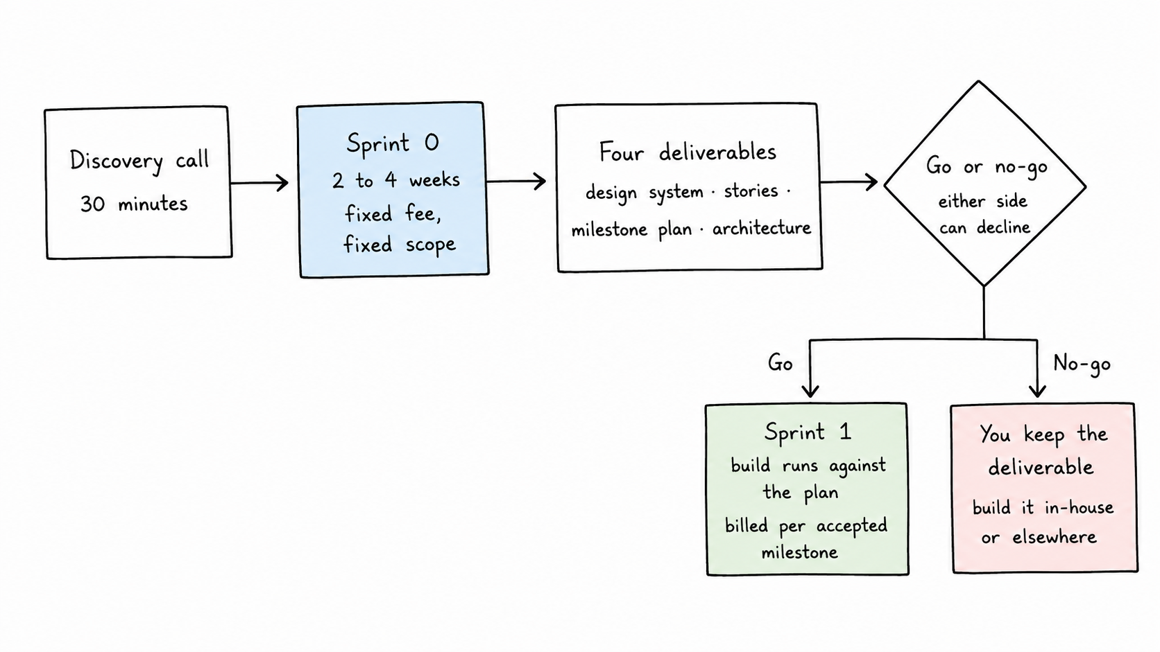 Sprint 0 sequence diagram: a 30-minute discovery call leads to a two to four week fixed-fee Sprint 0, producing four deliverables (design system, stories, milestone plan, architecture), then a go or no-go decision where either side can decline. Go leads to Sprint 1 billed per accepted milestone; no-go means you keep the deliverable and can build in-house or elsewhere