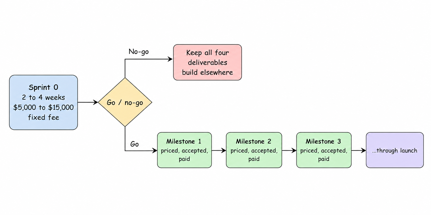 Timeline showing a 2 to 4 week Sprint 0 at $5,000 to $15,000, a go or no-go decision, then milestones 1, 2 and 3 billed on acceptance.