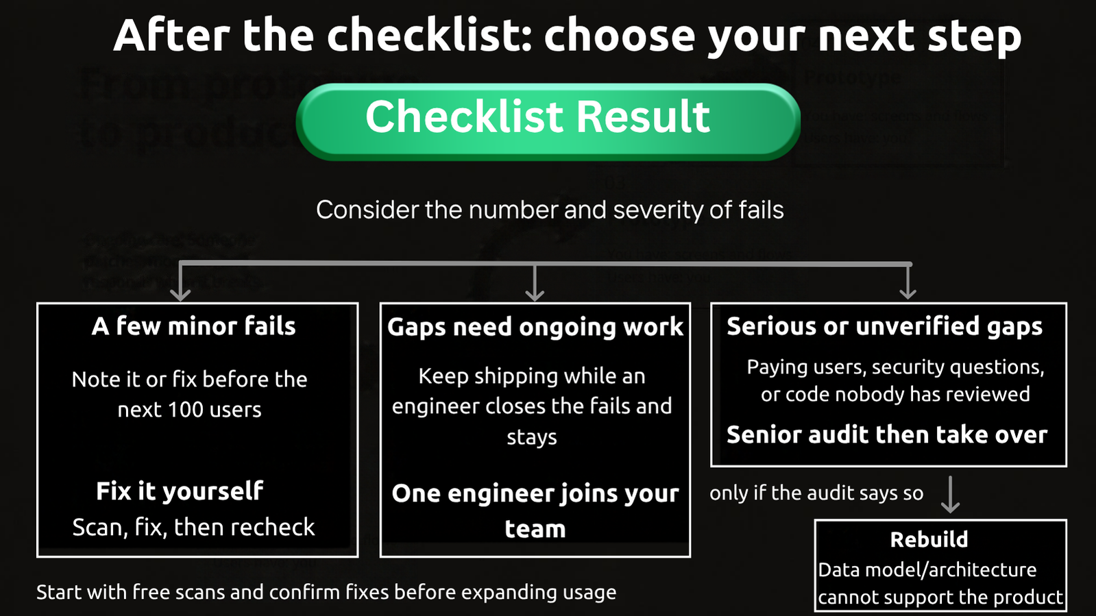 Decision flow from checklist results to fixing issues yourself, bringing in one engineer, or a senior audit then takeover.