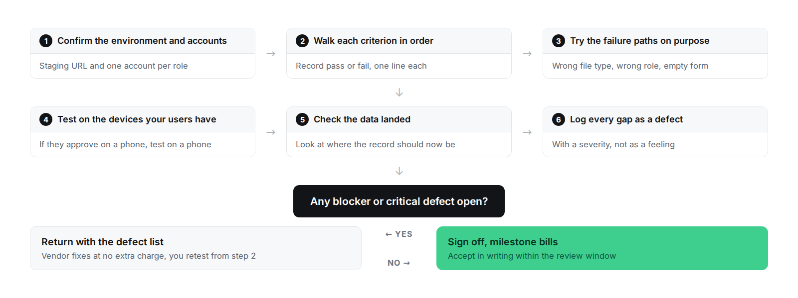 A six-step flow. Confirm the environment and accounts, walk each criterion in order recording pass or fail, try the failure paths on purpose, test on the devices your users have, check the data landed, then log every gap as a defect with a severity. A decision point asks whether any blocker or critical defect is open. Yes returns the defect list for the vendor to fix and a retest from step 2. No leads to sign-off in writing within the review window, and the milestone bills.