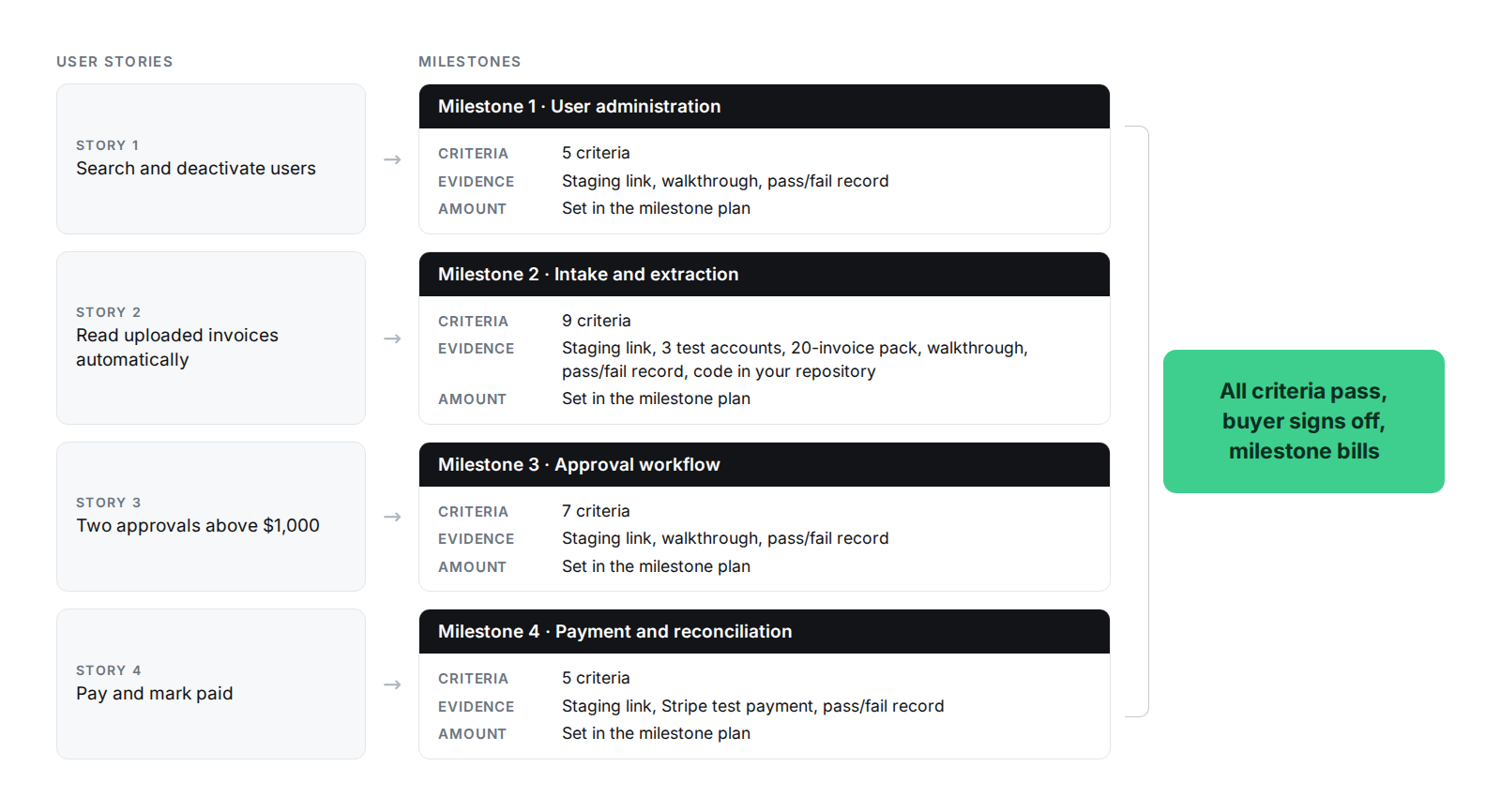 Four user stories map to four milestones. Milestone 1, user administration, carries 5 criteria. Milestone 2, intake and extraction, carries 9 criteria and requires a staging link, 3 test accounts, a 20-invoice pack, a walkthrough, a pass/fail record and code in your repository. Milestone 3, approval workflow, carries 7 criteria. Milestone 4, payment and reconciliation, carries 5 criteria and a Stripe test payment. Each amount is set in the milestone plan, and all four feed one outcome: all criteria pass, buyer signs off, milestone bills.