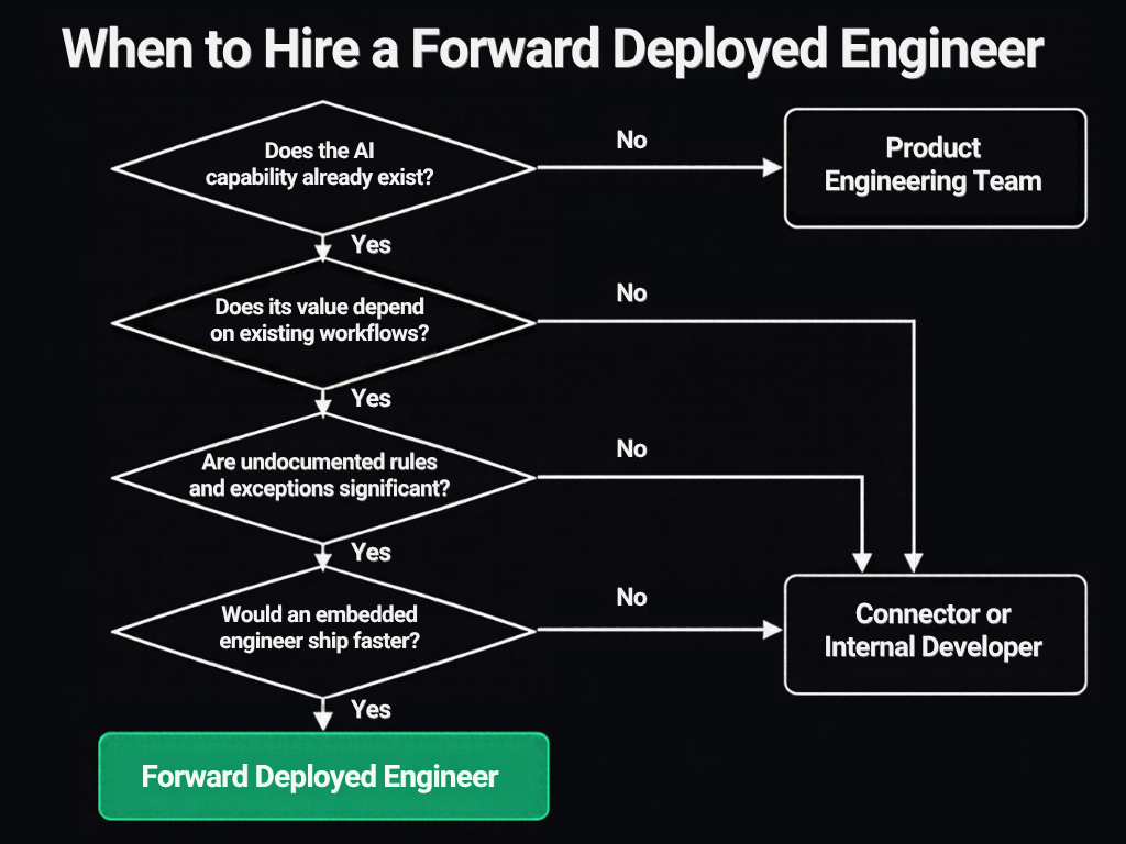 Decision flow for when to hire a forward deployed engineer, with four yes-or-no questions: does the AI capability already exist, does its value depend on existing workflows, are undocumented rules and exceptions significant, and would an embedded engineer ship faster. Four yeses lead to a forward deployed engineer. A no on the first question leads to a product engineering team, and a no on any of the other three leads to a connector or an internal developer.